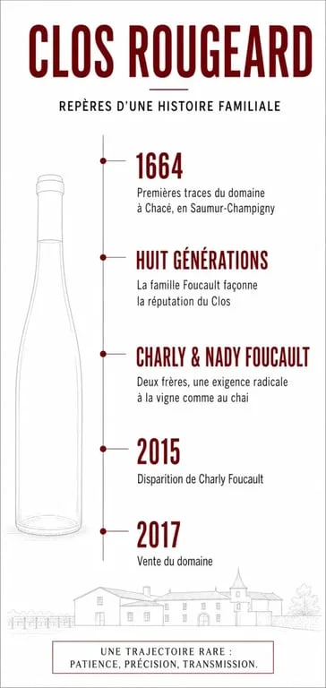 Chronologie de Clos Rougeard avec ses dates clés et sa transmission familiale